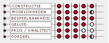 Oordeel PRS CU 22