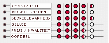 Oordeel TAYLOR NS-62 CE